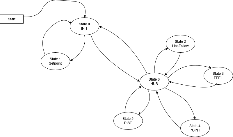 Controller finite-state machine