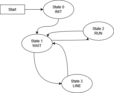 Motor task finite-state machine
