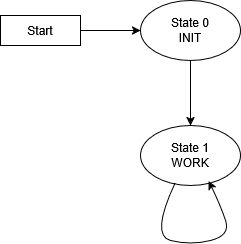 State observer finite-state machine