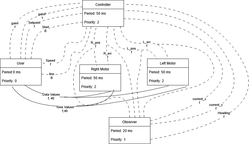 Cooperative scheduling diagram showing user, controller, motor, and observer tasks