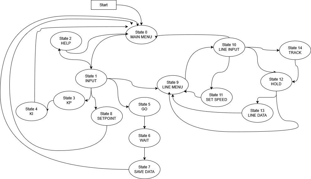 Serial user-interface finite-state machine