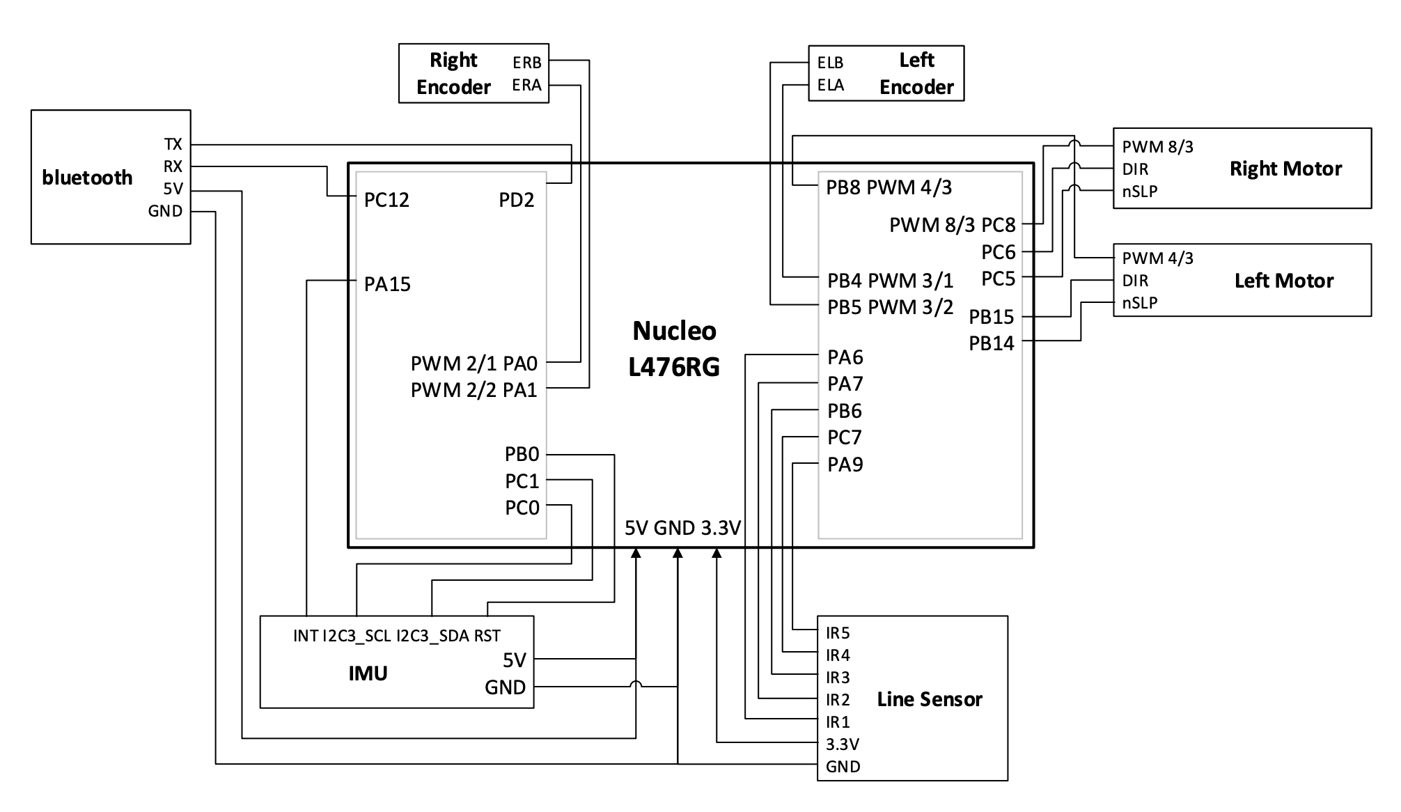 Wiring diagram connecting the STM32 Nucleo to motors, encoders, BNO055 IMU, Bluetooth, and line sensor